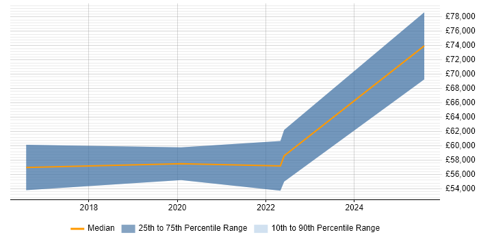 Salary distribution trend for jobs in Berkshire citing SystemVerilog Salary distribution trend for jobs in Berkshire citing SystemVerilog
