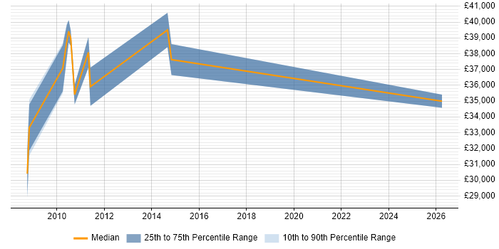 Salary distribution trend for jobs in Berkshire citing SystmOne