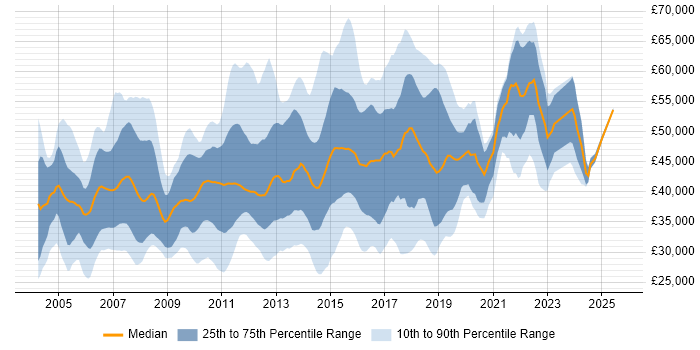Salary distribution trend for jobs in Berkshire citing T-SQL
