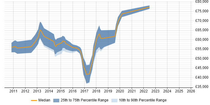 Salary distribution trend for jobs in Berkshire citing Talend Salary distribution trend for jobs in Berkshire citing Talend