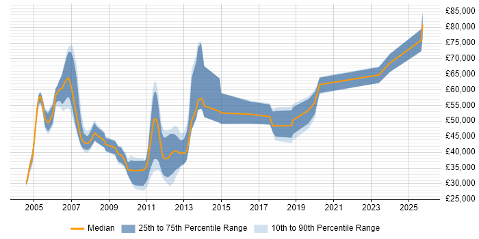 Salary distribution trend for jobs in Berkshire citing Tandem