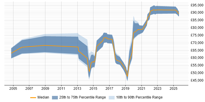 Salary distribution trend for jobs in Berkshire citing Target Operating Model