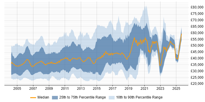 Salary distribution trend for jobs in Berkshire citing TCP/IP