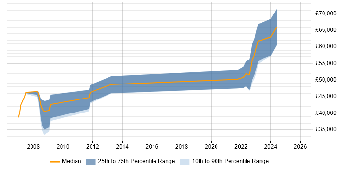 Salary distribution trend for jobs in Berkshire citing Teamcenter