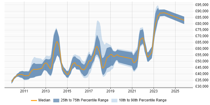 Salary distribution trend for jobs in Berkshire citing TeamCity