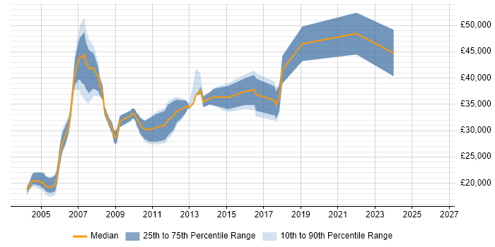 Salary distribution trend for Technical Administrator job vacancies in Berkshire