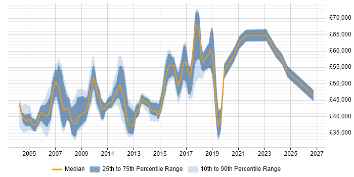 Salary distribution trend for jobs in Berkshire citing Technical Analysis
