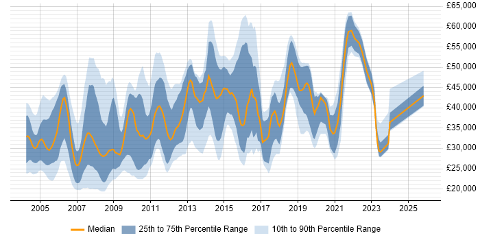 Salary distribution trend for Technical Analyst job vacancies in Berkshire