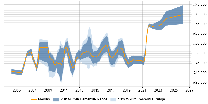 Salary distribution trend for Technical Business Analyst job vacancies in Berkshire