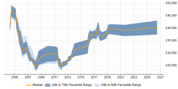 Salary distribution trend for Technical Customer Support job vacancies in Berkshire