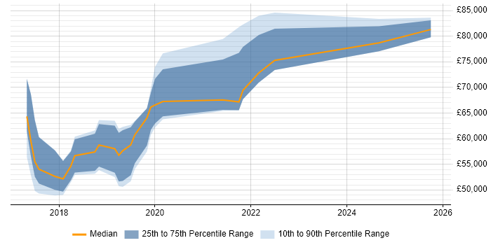 Salary distribution trend for jobs in Berkshire citing Technical Debt