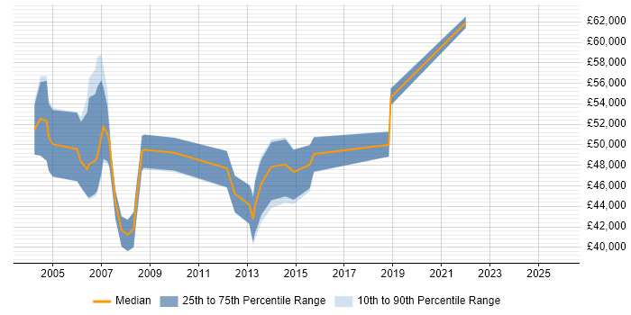 Salary distribution trend for Technical Designer job vacancies in Berkshire
