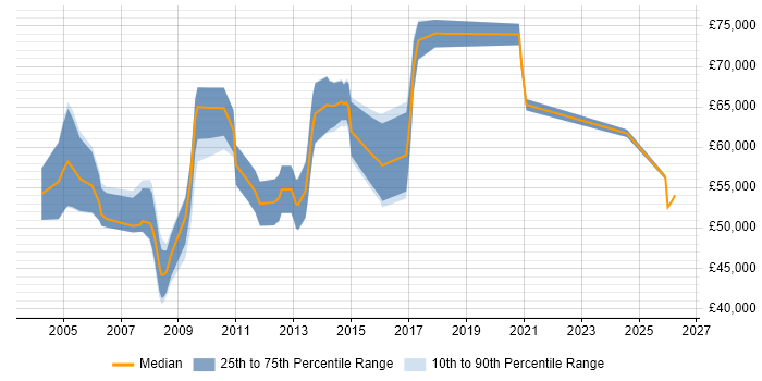 Salary distribution trend for Technical Development Manager job vacancies in Berkshire