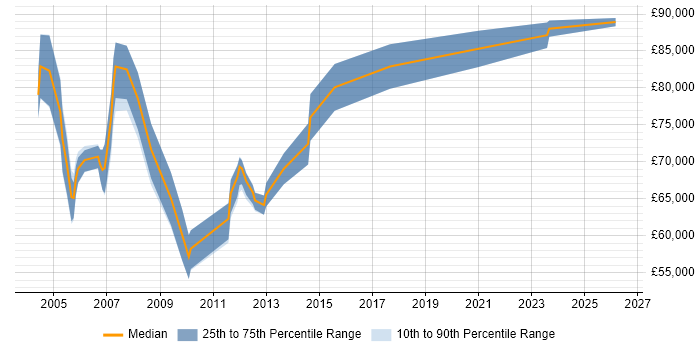 Salary distribution trend for Technical Director job vacancies in Berkshire