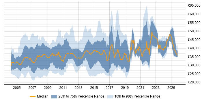 Salary distribution trend for Technical Engineer job vacancies in Berkshire