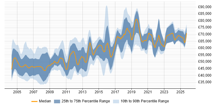 Salary distribution trend for Technical Leader job vacancies in Berkshire
