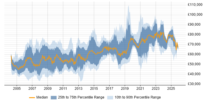 Salary distribution trend for jobs in Berkshire citing Technical Leadership