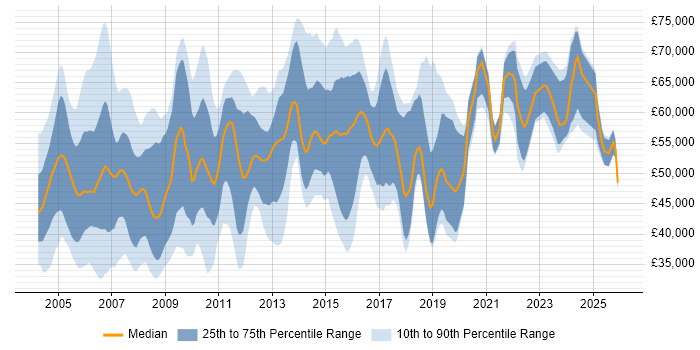 Salary distribution trend for Technical Manager job vacancies in Berkshire