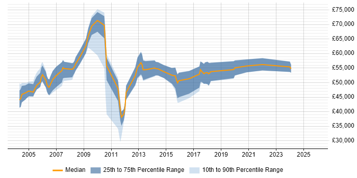 Salary distribution trend for Technical Product Manager job vacancies in Berkshire