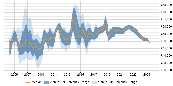 Salary distribution trend for Technical Project Manager job vacancies in Berkshire
