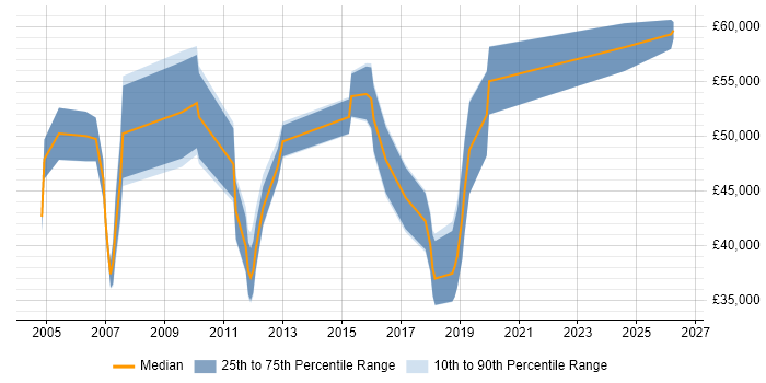 Salary distribution trend for Technical Sales Manager job vacancies in Berkshire