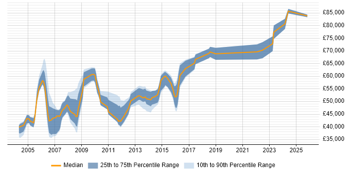 Salary distribution trend for Technical Services Manager job vacancies in Berkshire