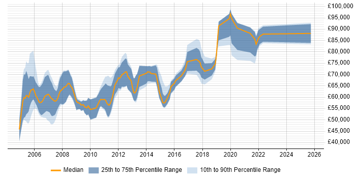 Salary distribution trend for Technical Solutions Architect job vacancies in Berkshire