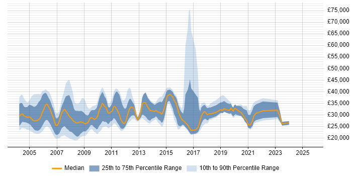 Salary distribution trend for Technical Support Analyst job vacancies in Berkshire