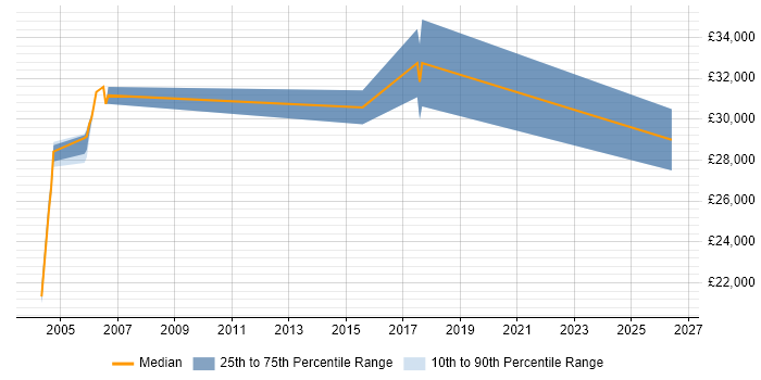 Salary distribution trend for Technical Support Executive job vacancies in Berkshire