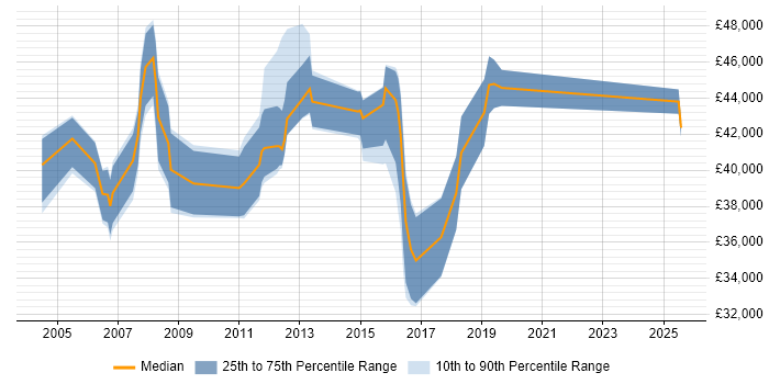 Salary distribution trend for Technical Support Team Leader job vacancies in Berkshire Salary distribution trend for Technical Support Team Leader job vacancies in Berkshire
