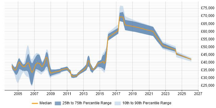 Salary distribution trend for Technical Trainer job vacancies in Berkshire
