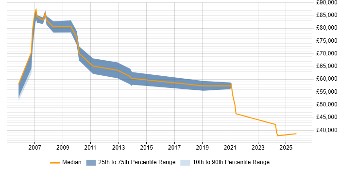 Salary distribution trend for Technologist job vacancies in Berkshire