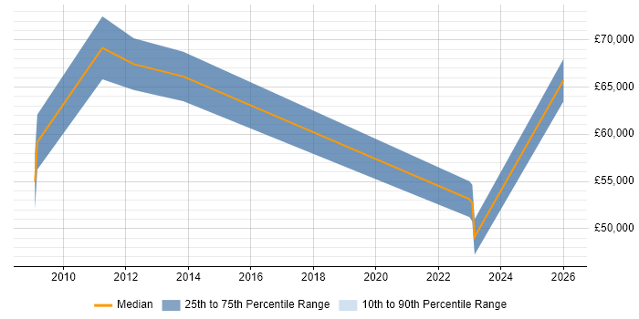 Salary distribution trend for jobs in Berkshire citing Technology Enablement