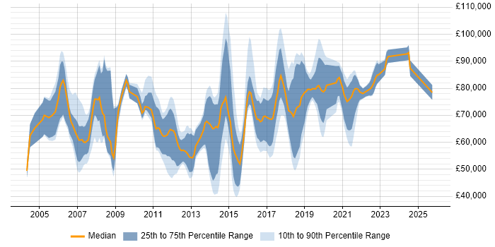 Salary distribution trend for jobs in Berkshire citing Technology Strategy