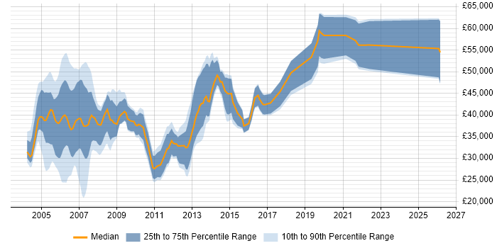 Salary distribution trend for Telecoms Engineer job vacancies in Berkshire