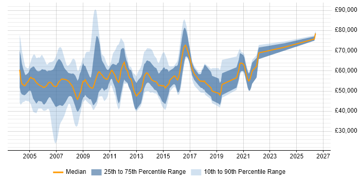 Salary distribution trend for Telecoms Manager job vacancies in Berkshire