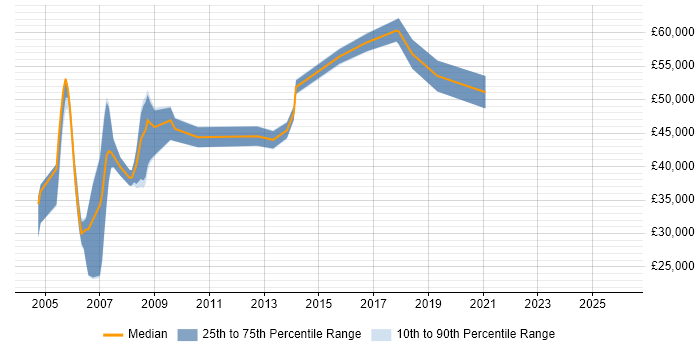 Salary distribution trend for Telecoms Specialist job vacancies in Berkshire