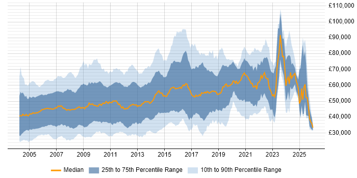 Salary distribution trend for jobs in Berkshire citing Telecoms