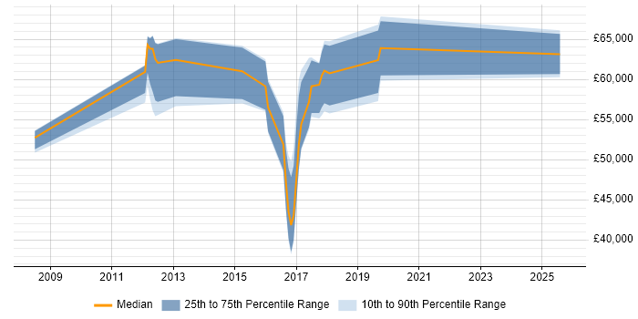 Salary distribution trend for jobs in Berkshire citing Telematics Salary distribution trend for jobs in Berkshire citing Telematics