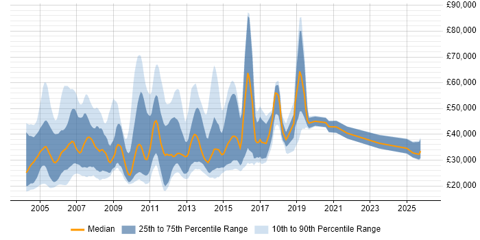 Salary distribution trend for jobs in Berkshire citing Telesales