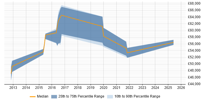 Salary distribution trend for jobs in Berkshire citing Tenable