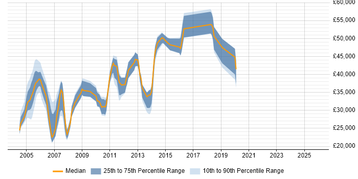 Salary distribution trend for jobs in Berkshire citing Terminal Server