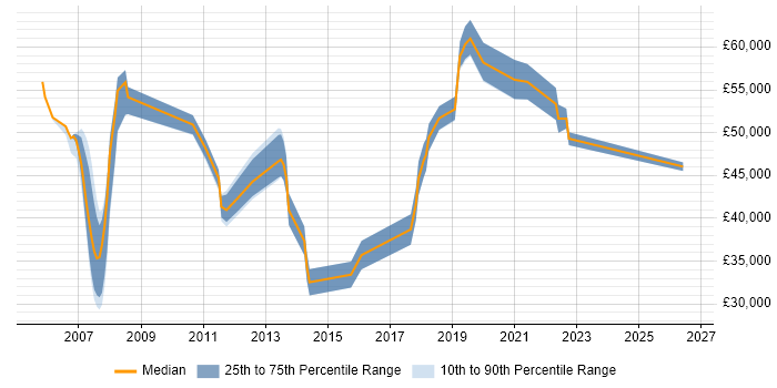 Salary distribution trend for jobs in Berkshire citing Test Assurance