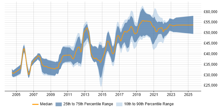 Salary distribution trend for Test Automation Engineer job vacancies in Berkshire