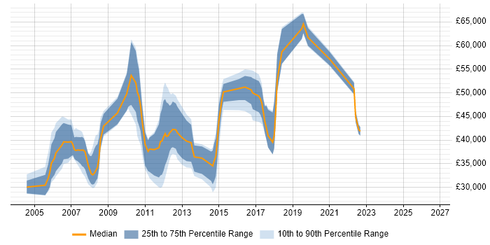 Salary distribution trend for jobs in Berkshire citing Test Harness