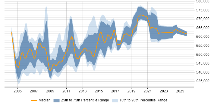 Salary distribution trend for Test Manager job vacancies in Berkshire