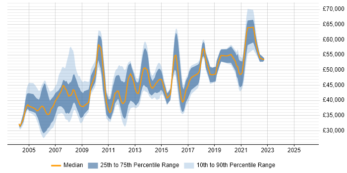 Salary distribution trend for jobs in Berkshire citing Test Planning
