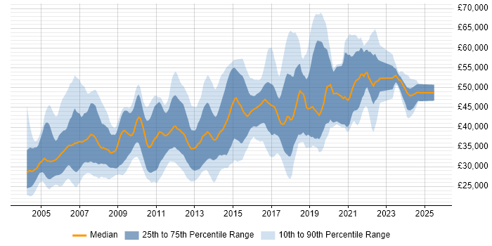 Salary distribution trend for jobs in Berkshire citing Test Scripting