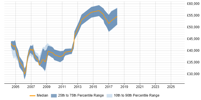 Salary distribution trend for Test Specialist job vacancies in Berkshire