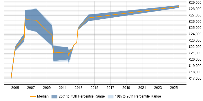 Salary distribution trend for Test Technician job vacancies in Berkshire Salary distribution trend for Test Technician job vacancies in Berkshire
